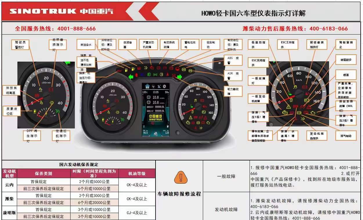 國六重汽豪沃輕卡車型儀表指示燈詳解，保養(yǎng)周期、故障診斷、以及簡單排除方法