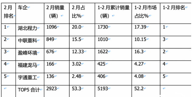 2023年程力汽車全國環衛車銷量榜首